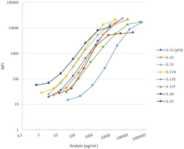 MILLIPLEX® MAP Human Cytokine/Chemokine/Growth Factor Panel A 48 Plex ...